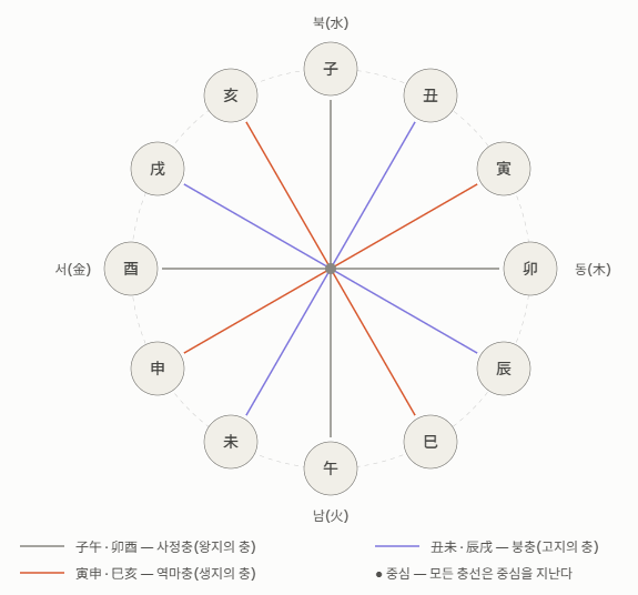 지지 12지 방위와 육충 대칭축