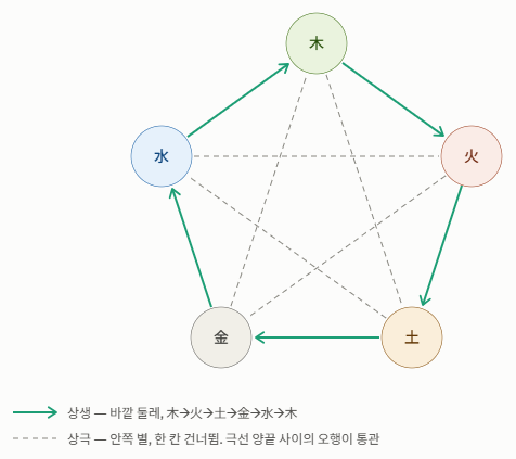 도판 6. 오행 상생 고리와 상극 별, 그리고 통관