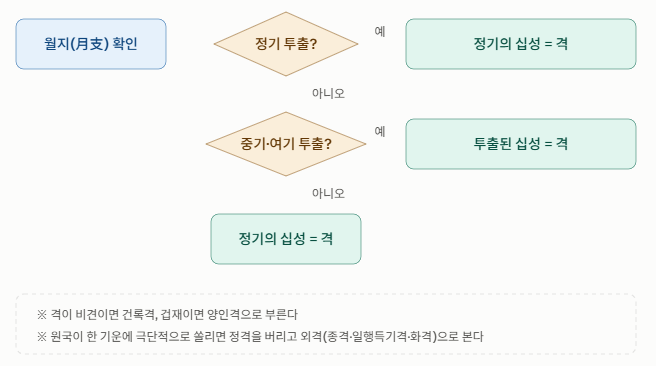 도판 12: 격의 산출 순서도
