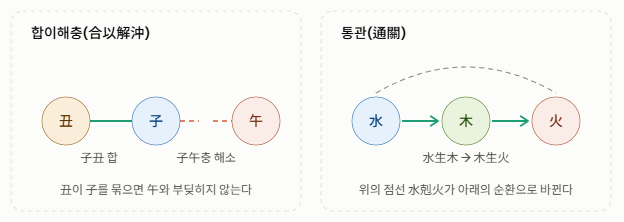도판 7. 해(解)의 2대 기본 원형: 합이해충과 통관