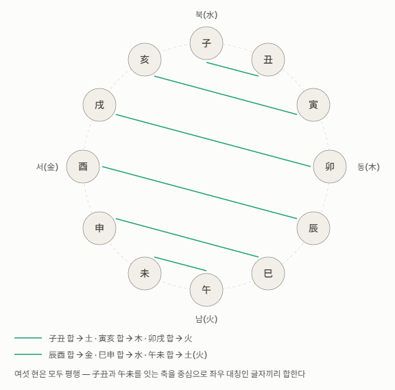 도판 4. 12지 육합의 6대 평행현 기하학