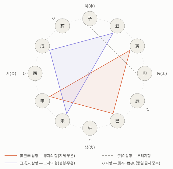 지지 방위에서의 삼형과 자형 구조