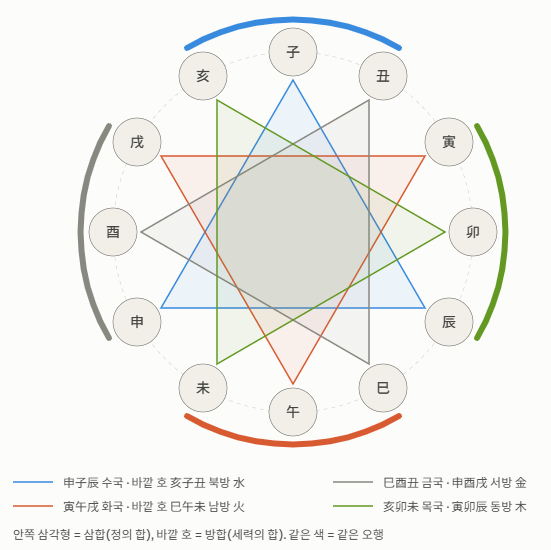 도판 5. 삼합의 별과 방합의 호 기하학