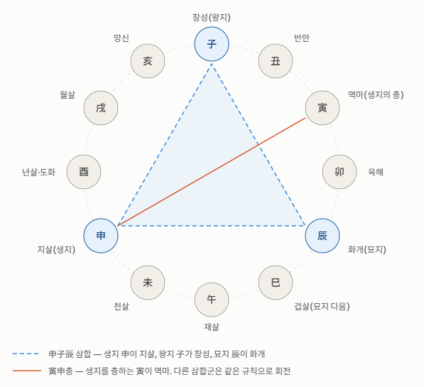 도판 11: 12신살 申子辰 삼합 기준 원형도