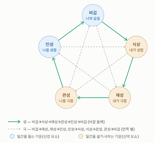 도판 10: 십성의 생극 구조