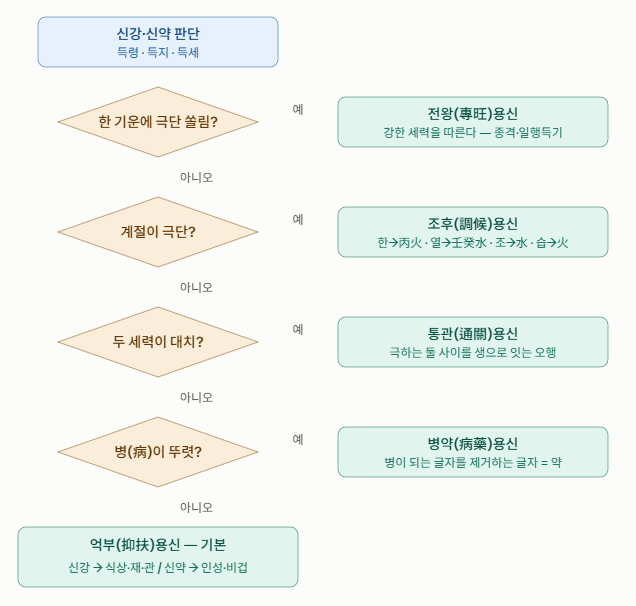도판 13: 용신 선정 순서도